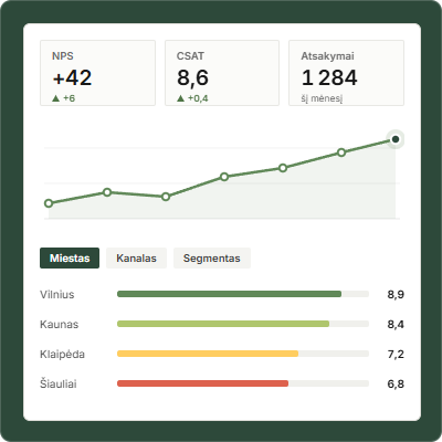 Apklausa360 apžvalgos dashboardas su pagrindiniais rodikliais ir pjūviais