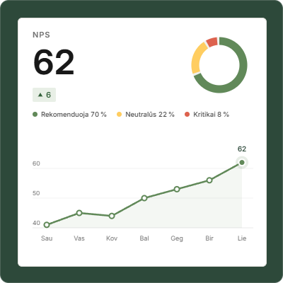 Apklausa360 apžvalgos dashboardas su NPS rodikliu ir rezultatų dinamika